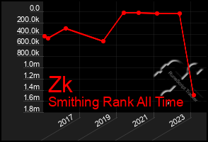 Total Graph of Zk