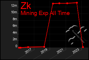 Total Graph of Zk