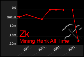 Total Graph of Zk