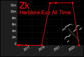 Total Graph of Zk