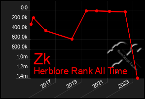 Total Graph of Zk