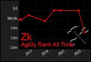 Total Graph of Zk