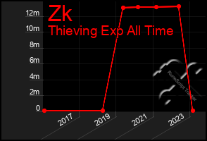 Total Graph of Zk