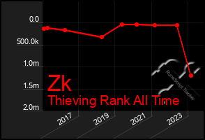 Total Graph of Zk