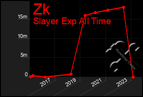 Total Graph of Zk