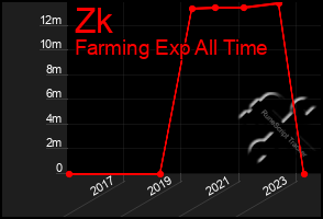 Total Graph of Zk