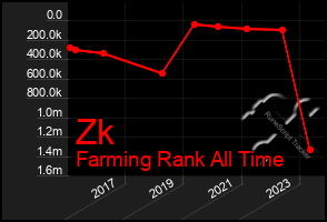 Total Graph of Zk