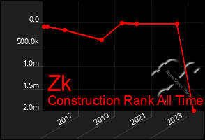 Total Graph of Zk