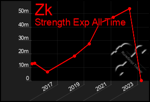 Total Graph of Zk