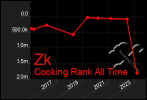 Total Graph of Zk