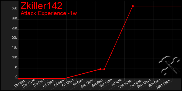 Last 7 Days Graph of Zkiller142