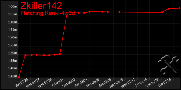 Last 31 Days Graph of Zkiller142