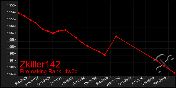 Last 31 Days Graph of Zkiller142