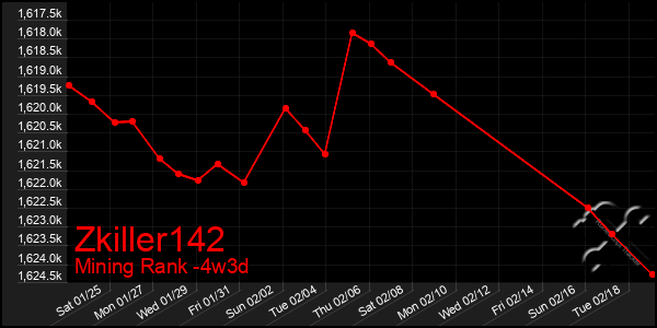 Last 31 Days Graph of Zkiller142