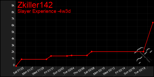 Last 31 Days Graph of Zkiller142