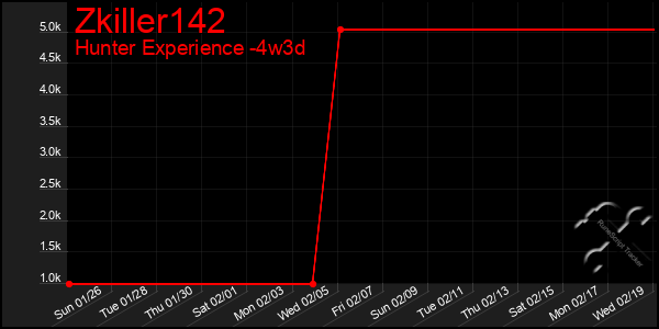 Last 31 Days Graph of Zkiller142