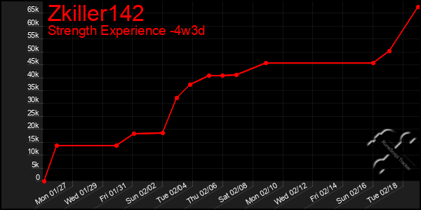 Last 31 Days Graph of Zkiller142