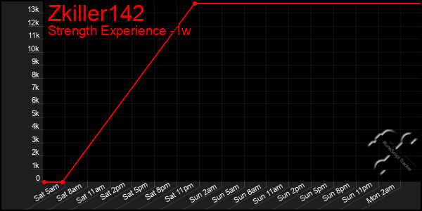 Last 7 Days Graph of Zkiller142