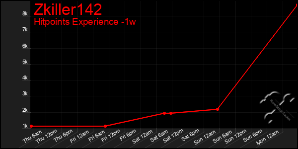 Last 7 Days Graph of Zkiller142