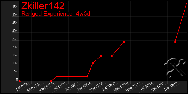 Last 31 Days Graph of Zkiller142