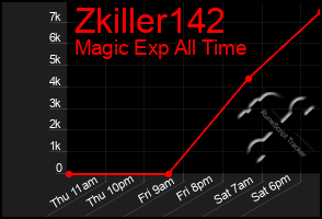 Total Graph of Zkiller142