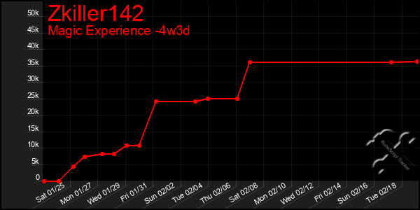 Last 31 Days Graph of Zkiller142