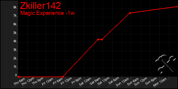 Last 7 Days Graph of Zkiller142