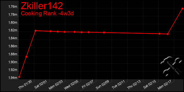 Last 31 Days Graph of Zkiller142