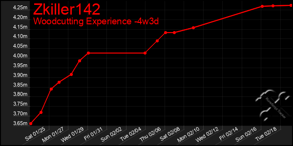 Last 31 Days Graph of Zkiller142