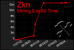 Total Graph of Zkn