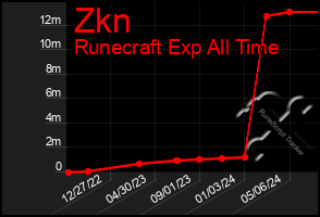 Total Graph of Zkn