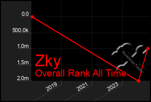 Total Graph of Zky