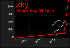 Total Graph of Zky