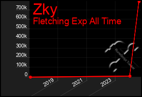 Total Graph of Zky