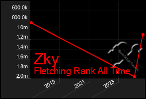 Total Graph of Zky