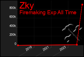 Total Graph of Zky