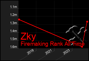 Total Graph of Zky