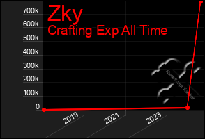 Total Graph of Zky