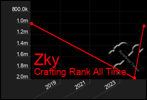 Total Graph of Zky