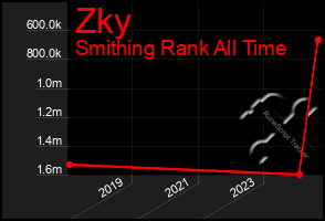 Total Graph of Zky