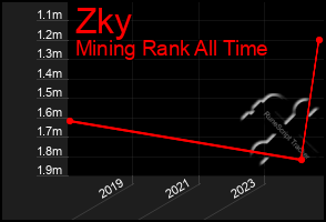 Total Graph of Zky