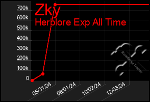 Total Graph of Zky