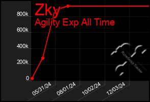 Total Graph of Zky