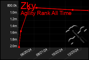 Total Graph of Zky