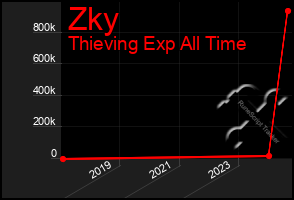 Total Graph of Zky