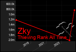 Total Graph of Zky