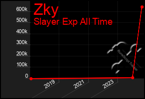 Total Graph of Zky