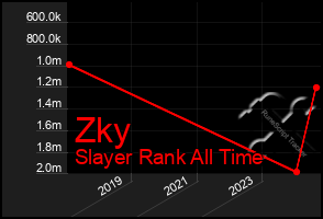 Total Graph of Zky