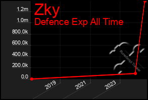 Total Graph of Zky