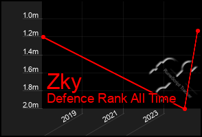 Total Graph of Zky